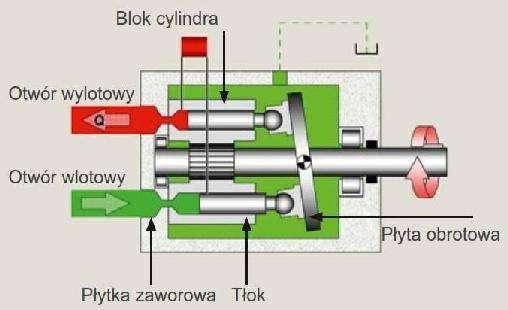 wydajności maszyny oraz jej prędkości w ruchu roboczym.