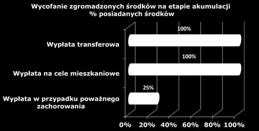 Możliwy zwrot środków w przypadku likwidacji PPE (po potrąceniu 19% podatku od zysków kapitałowych oraz kwoty stanowiącej 30% sumy składek podstawowych do ZUS).