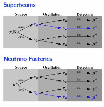 Neutrinowe wiązki przyszłości Konwencjonalne wiązki dużej mocy -problem tła dla e- Fabryki