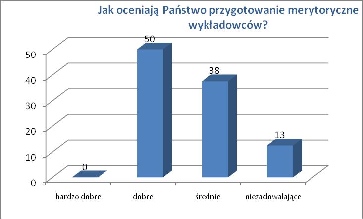 9. Który z wykładowców w największym stopniu spełnił Paostwa oczekiwania? warianty odpowiedzi: pytanie otwarte Najwięcej wskazao jako najlepsi wykładowcy otrzymali dr W. Jurkiewicz oraz red. R.