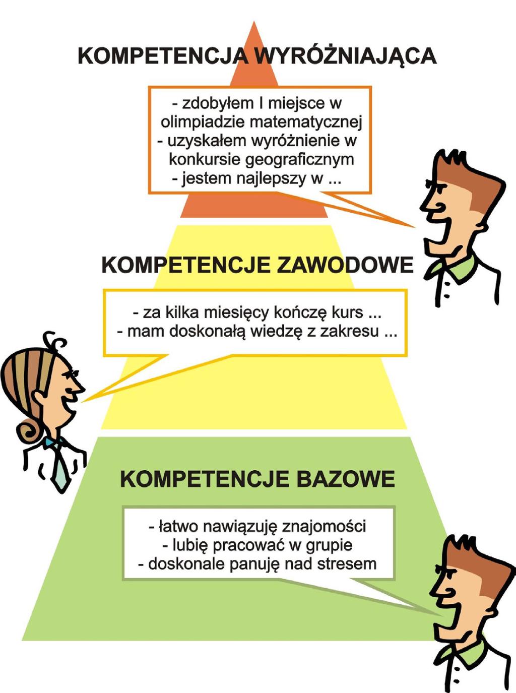 4 Od marzeń do kariery Rynek pracy Dlatego musisz się zastanowić, w jakie kompetencje warto inwestować, jakie kompetencje powinieneś rozwijać, biorąc pod uwagę Twoje plany edukacyjno-zawodowe.