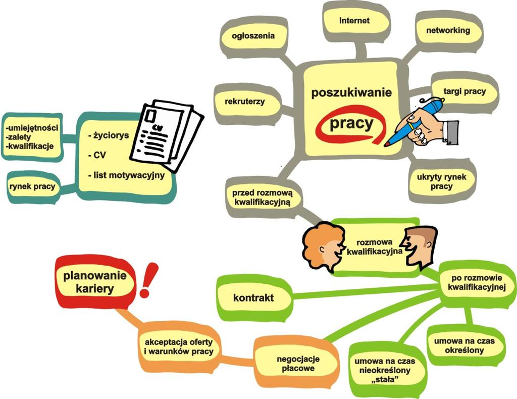 5 Od marzeń do kariery Praca zawodowa: jak szukać, jak utrzymać?