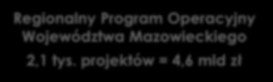 projektów = 3 mld zł Regionalny Program Operacyjny Województwa Mazowieckiego 2,4 tys.