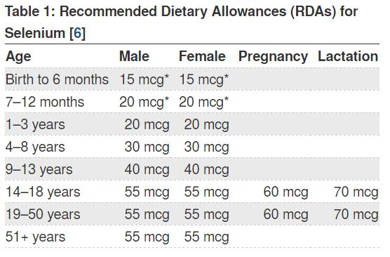 Rekomendowane spożycie selenu aktualnie https://ods.od.nih.