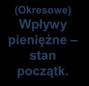 (Okresowe) Koszty (Okresowe)