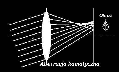 Koma zależy liniowo od odległości przedmiotu od osi (wielkość