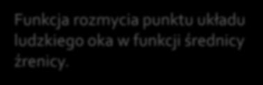 Funkcja rozmycia punktu Obrazuje jakość odwzorowania układu optycznego.