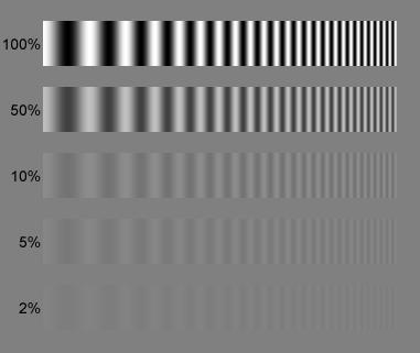 V max minimum/maximum luminance for a pattern near spatial frequency.