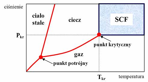 Płyny w warunkach od- i nadkrytycznych suercritical fluid Diagram fazowy ojedynczej substancji (dla wody unkt otrójny ma arametry: T.