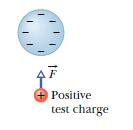Ładunek elektryczny Q zmienia przestrzeń wokół siebie w taki sposób, że każdy inny ładunek q, który znajdzie się w tej przestrzeni dozna działania siły