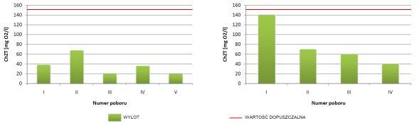 OPINIE O OCZYSZCZALNIACH ŚCIEKÓW HABA RL Rys. 3. ChZT w ściekach oczyszczonych w obiekcie typu ORS Rys. 4.