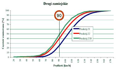 prędkości Poziom strategiczny Brak standardów i wytycznych dla projektantów