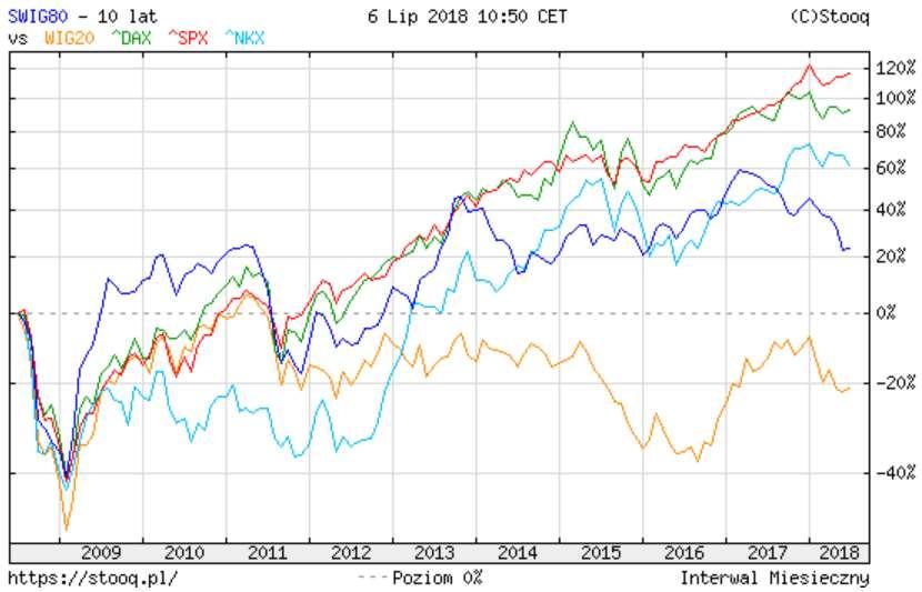 Jak polski rynek plasuję się na tle głównych indeksów rynków bazowych, przedstawia poniższy wykres, który jednoznacznie wskazuje na przestrzeni 10 lat ewidentnie gorszy performance GPW względem
