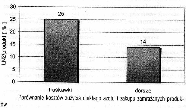 Powyższy wykres przedstawia porównanie kosztów zamrożenia porcji truskawek i elementów indyka. Okazuje się, że dla mrożenia konwencjonalnego straty produktu wynoszą ok. 2%, a dla kriogenicznego ok.