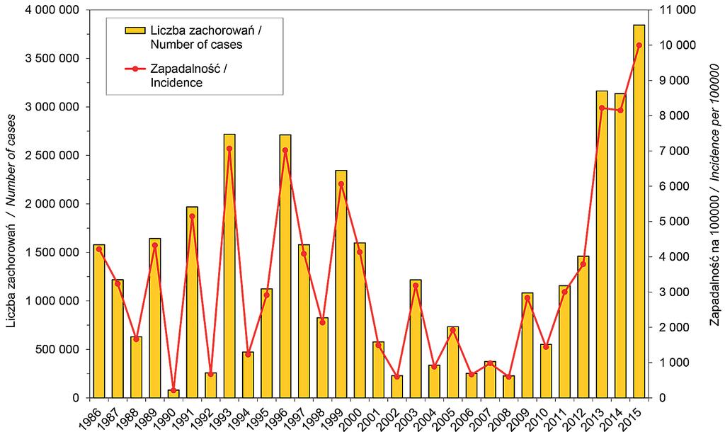 Ryc. 1. Zachorowania i podejrzenia zachorowań na grypę w latach 1986 2015. Liczba zachorowań i zapadalność na 100 000 ludności (źródło: Sytuacja zdrowotna ludności polski i jej uwarunkowania, 2016).