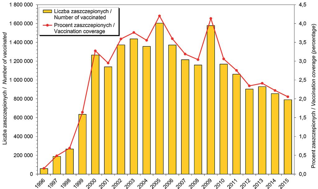 w 2010 r. 5,2 %, w 2011 r. 4,5 % populacji, a w latach 2012-2014 3,75% populacji. Pod względem poziomu wyszczepialności przeciw grypie Polska jest na jednym z ostatnich miejsc w Europie. Ryc. 2. Zachorowania i podejrzenia zachorowań na grypę w 2015 r.