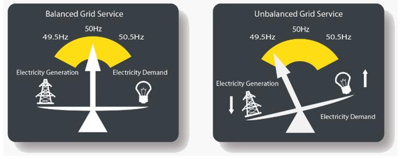 Zależnos ć pomiędzy siecią energetyczną a odbiorcami energii Czy jest możliwe aby zdefiniować skutki rozwoju elektromobilności dzisiaj dla systemu elektroenergetycznego?