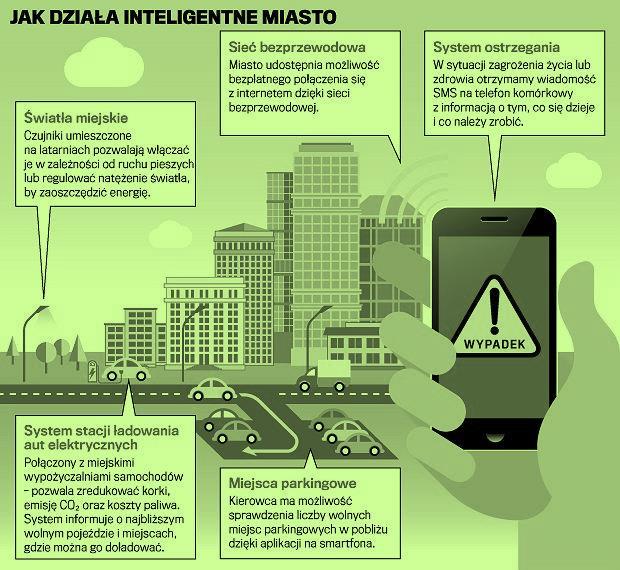 Obecnie: Smart City 2.0 - Jak działa?