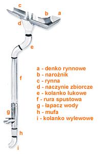 Rynny, rury spustowe, kable grzewcze Wykaz akcesorii prawidłowego wyposażenia układu odwodnienia dachu w wybranym systemie. Montaż wykonać wg wytycznych producenta. 1.