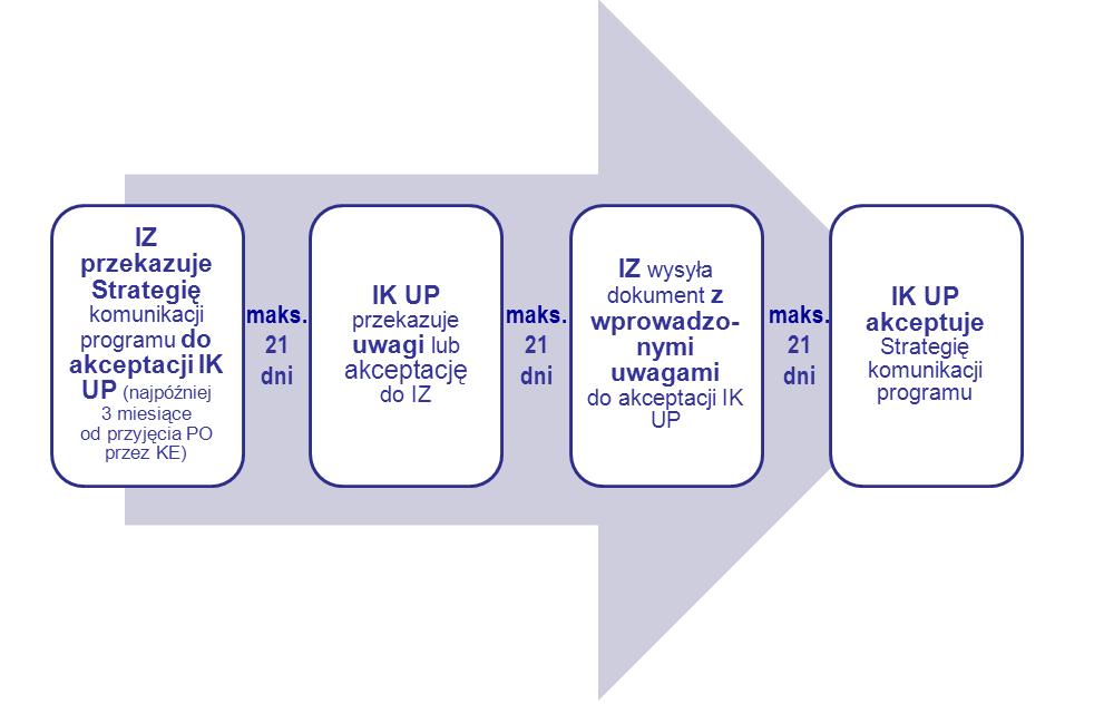 2) Strategia komunikacji programu zawiera elementy wymienione w pkt 4 załącznika XII do rozporządzenia ogólnego 12 oraz odwołuje się do stosownych zapisów w Strategii komunikacji PS.