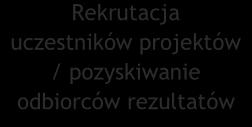 rezultatów Współpraca z innymi beneficjentami oraz instytucjami SKUTECZNOŚĆ WIZERUNEK REKRUTACJA UCZESTNIKÓW WYMIANA DOŚWIADCZEŃ EFEKTYWNOŚĆ BENEFICJENTA Działania beneficjenta POZYSKIWANIE ODBIORCÓW