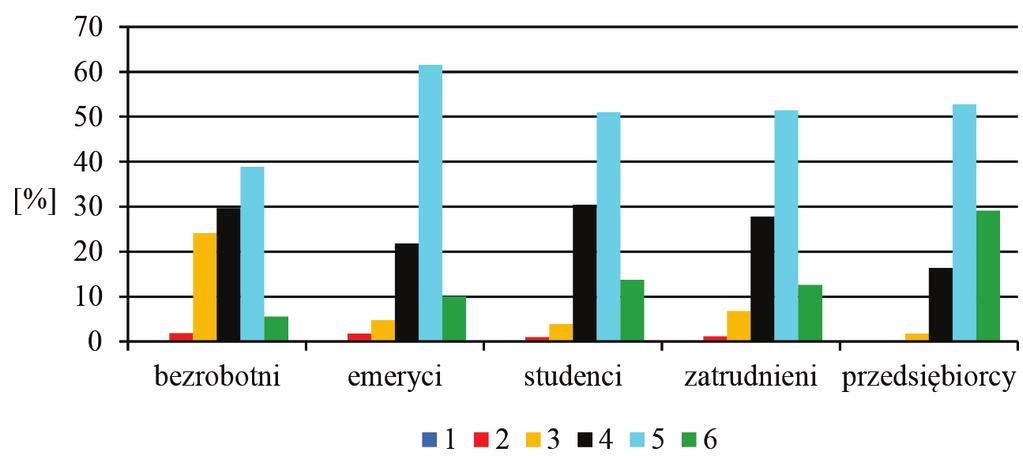 66 Piotr Rogala Rys. 7. Ocena zadowolenia z życia według statusu na rynku pracy Źródło: opracowanie własne. 5. Zakończenie Na podstawie przeprowadzonych badań sformułować można następujące wnioski: 1.