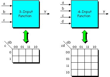 TABLICE KANAGH a podstawowe pojęcia Tablice Karnaugh a to sposób przedstawienia funkcji logicznej Przykład: funktor logiczny AND f ( a, b) a b Każdej linii Tabeli Prawdy odpowiada komórka w tablicy