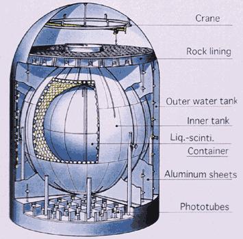 Detektor KamLAND "! zewn$trzny zbiornik wype!niony 3.2 kt wody "! wewn. sferyczny zbiornik wype!niony 2 kt oleju "!