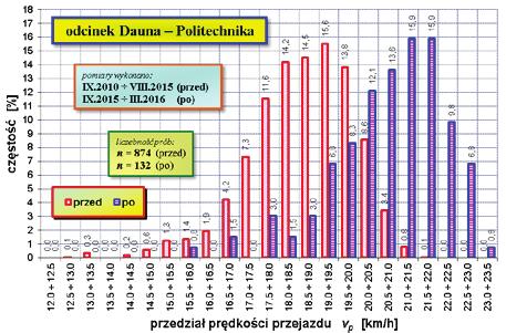 132 Histogramy i dystrybuanty czasów przejazdu odcinka pomiarowego tp dla obu okresów a b Rys. 6.