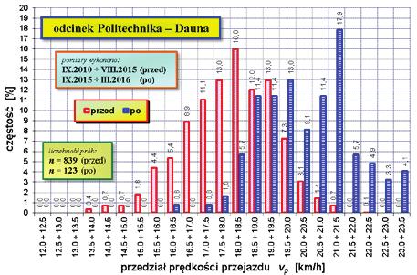 nr 50 KST) dla badania przed i po P na odcinku pomiarowym po zmianie trasy linii nr 50 KST o ponad 2 km/h (2.