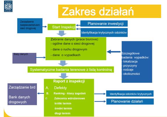 rozwiązań drogowych z podstawowymi