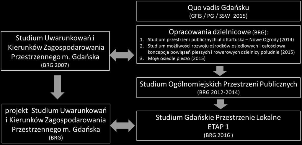 Wytypowane przestrzenie lokalne na terenie Gdańska zostały zbadane pod kątem ich typologii, wyznaczenia krawędzi oraz ich wzajemnych powiązań.