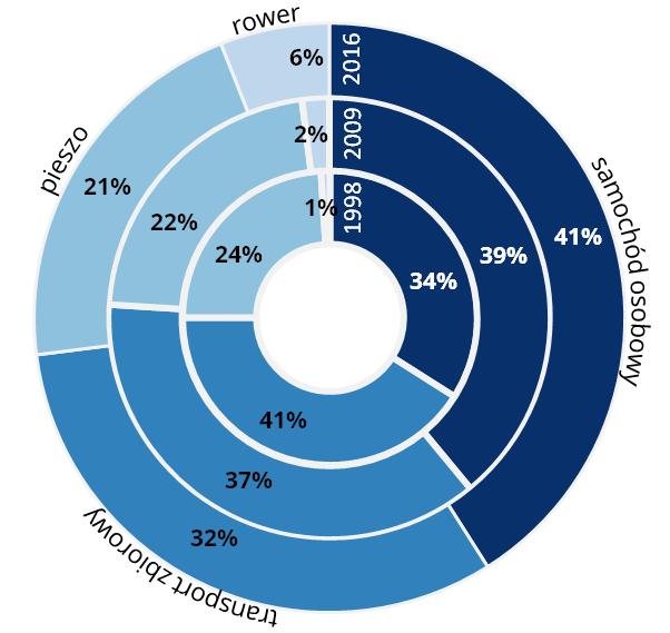 Ryc. 15 Podział zadań przewozowych w Gdańsku na podstawie badań przeprowadzonych w latach: 1998, 2009, 2016 Źródło: