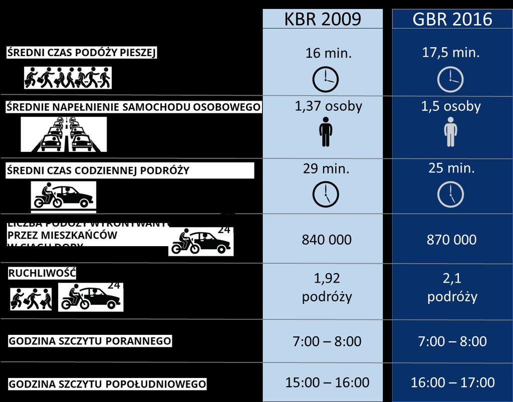 16 Porównanie charakterystyki podróży mieszkańców Gdańska na podstawie badań przeprowadzonych w latach 2009 i 2016