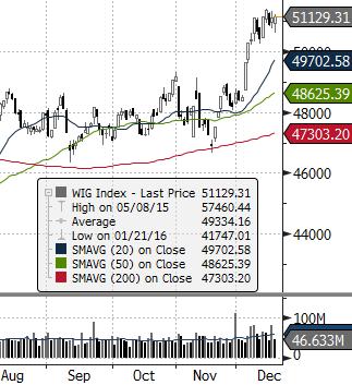 ) ROPA WTI (USD za baryłkę) EUR CHF USD EUR/USD DAX (NIEMCY) DIJA (USA) EUROSTOXX 50 (EU) ISE 100 (TURCJA) MERVAL (ARGENTYNA) SHANGHAI A-SHARE (CHINY) SHANGHAI B-SHARE (CHINY) Waluta Indeks BOVESPA