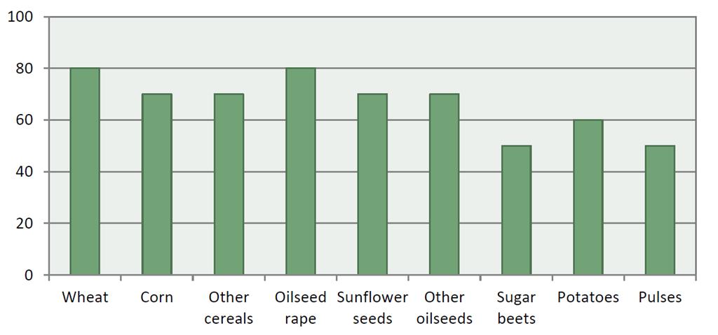 Znaczenie hodowli dla wzrostu produkcji roślin w UE (średnia) % Pszenica Kukurydza Inne zboża Rzepak Słonecznik nasiona Inne oleiste Burak cukrowy Ziemniaki Strączkowe W wielkiej Brytanii 50% wzrostu