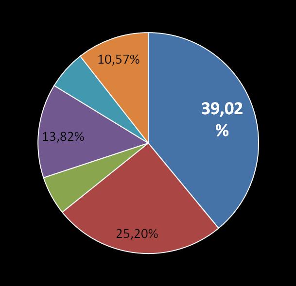 3,33% 9,17% 4-6