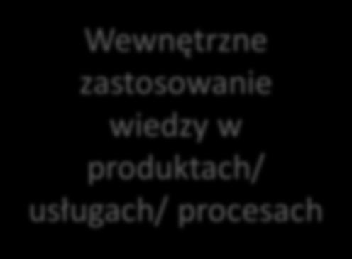 zastosowanie wiedzy w produktach/