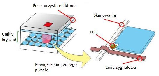 Dodatkowo mogą tam być napylone cienkowarstwowe tranzystory (matryca TFT Thin Film Transistor), diody lub urządzenia oparte na złączach metal-izolator-metal w każdym elemencie ekranu.