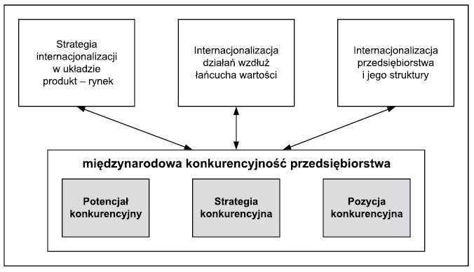 Model międzynarodowej konkurencyjności przedsiębiorstw według Piotra Trąpczyńskiego i