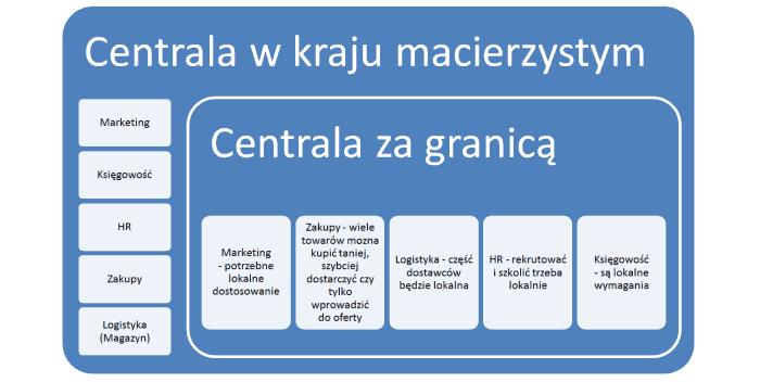 Przewaga konkurencyjna może być uzyskana poprzez: Podstawy