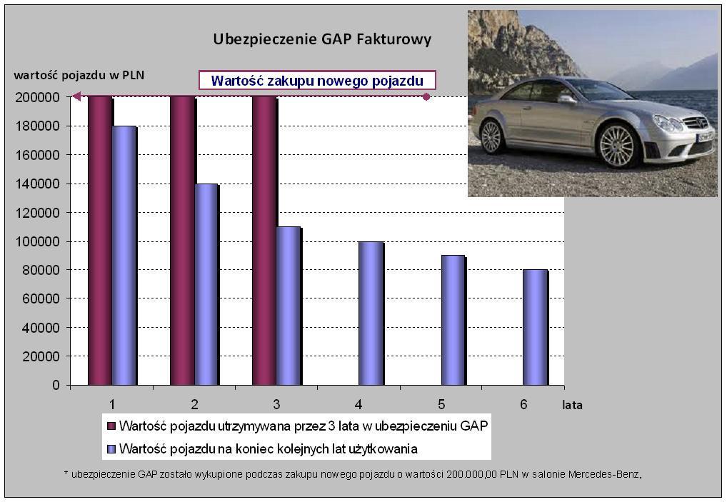 Schemat obrazujcy dziaanie ubezpieczenia GAP