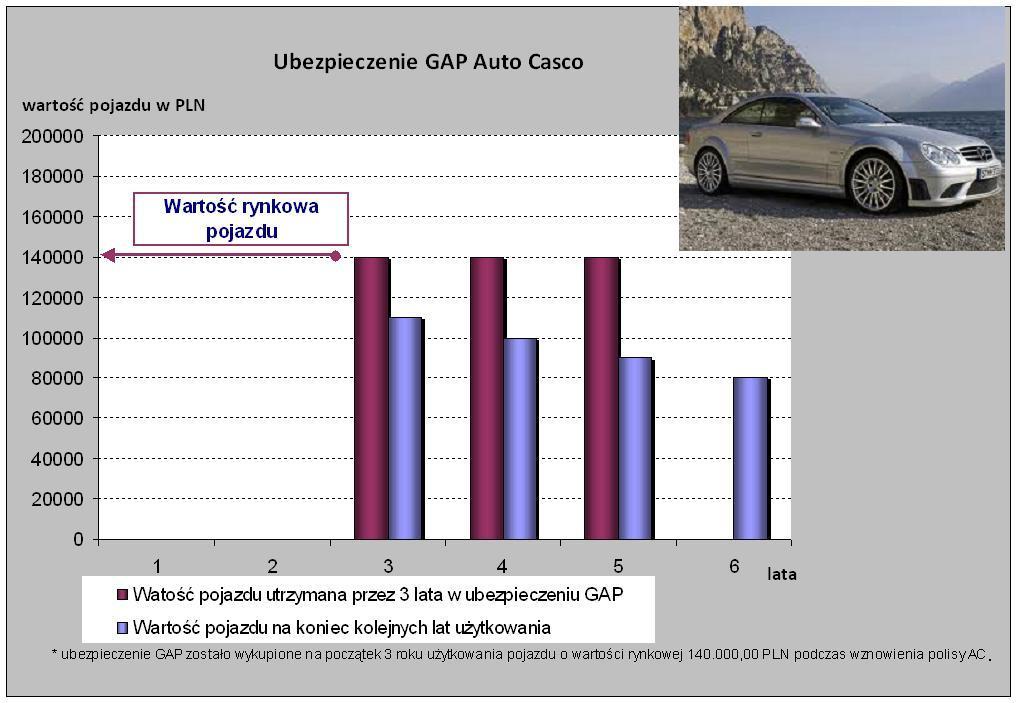 Schemat obrazujcy dziaanie ubezpieczenia GAP AutoCasco Co zrobi w przypadku szkody?