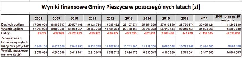 Odpowiedzialność za gminę to nie populizm 4 Szanowni Państwo, Jako że do wyborów samorządowych pozostało już niewiele czasu, a miniony okres to czas cudów, postanowiłam odnieść się do faktów i