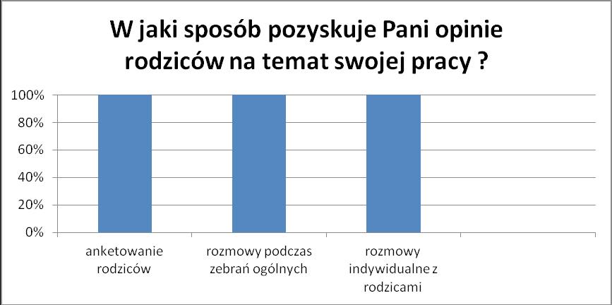 Cel ewaluacji wewnętrznej: Pozyskanie informacji na temat funkcjonowania punktu przedszkolnego i oddziałów zerowych w zakresie współpracy z rodzicami oraz poznanie oczekiwań rodziców, co do sposobów