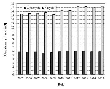 Rys. 11. Poziomy wydobycia i zużycia gazu ziemnego w Polsce [11] Rys. 12.