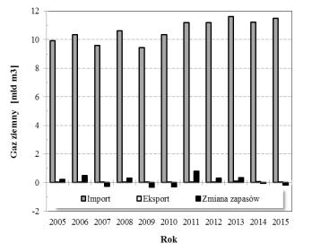 13). Największą energię pozyskaną z gazu ziemnego wynoszącą 164 PJ odnotowano w 2012 r., a najmniejszą 154 PJ w 2009 r.