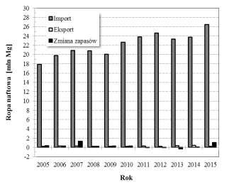 Mg/rok), przy zmieniającym się poziomie zapasów ropy ( 297 1294 tys. Mg/rok). Na przestrzeni lat 2005-2015 zaobserwowano zarówno trend spadkowy (przed 2011 r.