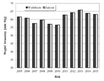 Tylko w 2012 r. stwierdzono w kraju dodatnie roczne tempo zmian wydobycia węgla kamiennego (TZW r ) wynoszące 4,4% (tab.