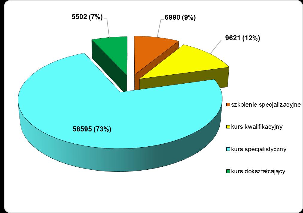 W 2017r. kształcenie podyplomowe ukończyło łącznie 80.708 osób, w tym 67.835 pielęgniarek i 12.873 położne. Z powyższej grupy, osoby, które w 2017r.